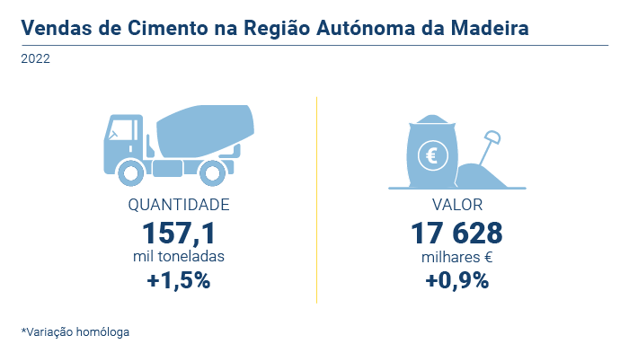 Vendas de Cimento PT
