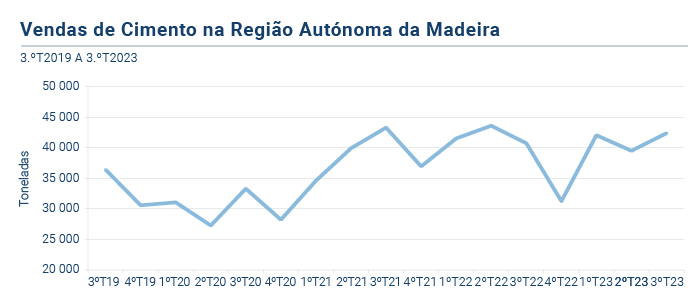 Vendas Cimento3T2023 PT