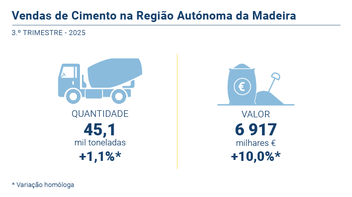 Vendas de Cimento 3t25 PT