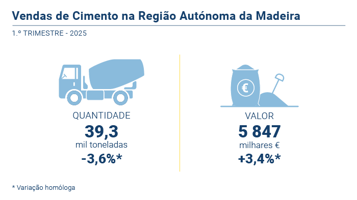 Vendas de Cimento 1T25 PT