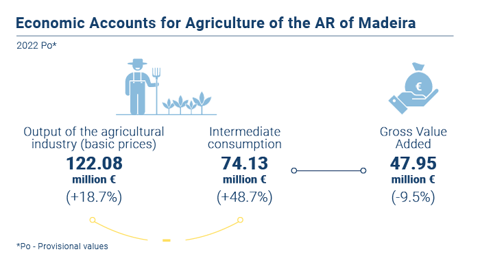 Contas Agricultura2022 EN