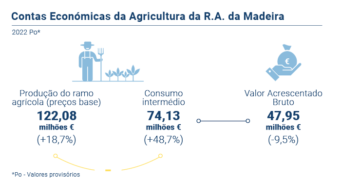 Contas Agricultura2022 PT