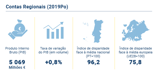 Contas Regionais PT