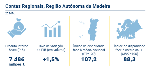 Contas Regionais PT