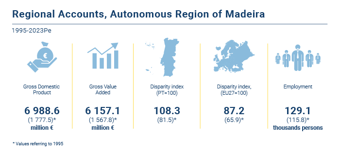 Contas Regionais EN