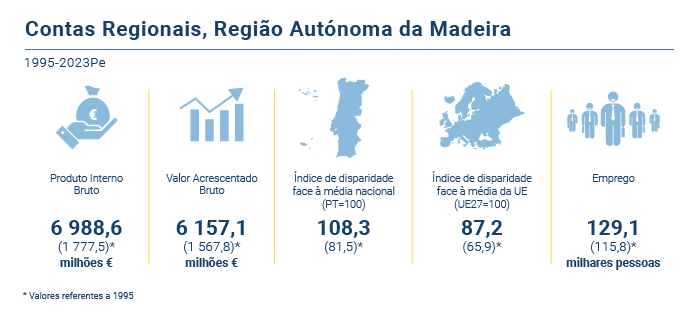 Contas Regionais PT