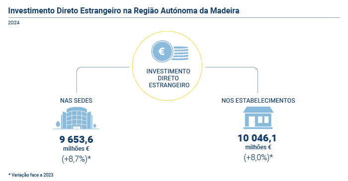 Investimento direto estrangeiro 2024 PT