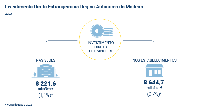 Investimento direto estrangeiro2023 PT
