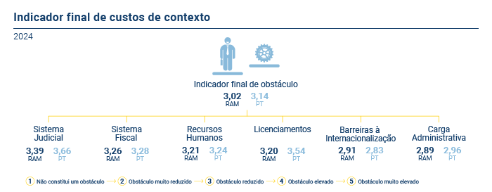 indicador final obstaculo PT