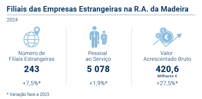 Filiais Empresas Estrangeiras PT