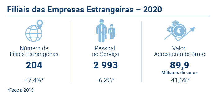 Filiais Empresas Estrangeiras PT