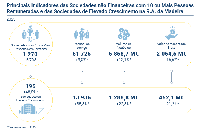Sociedades nao Financeiras elevado crescimento PT