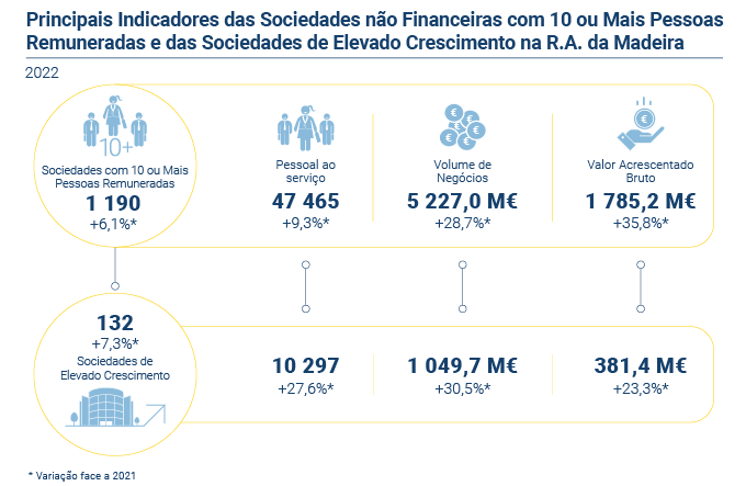 Sociedades nao Financeiras elevado crescimento PT