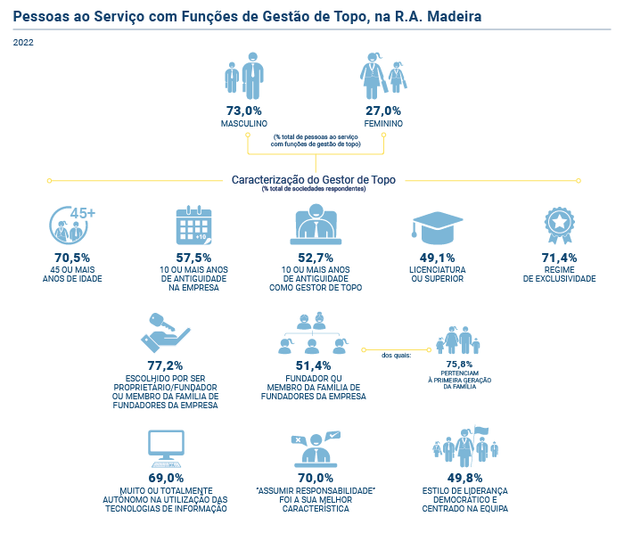funcoes gestao topo