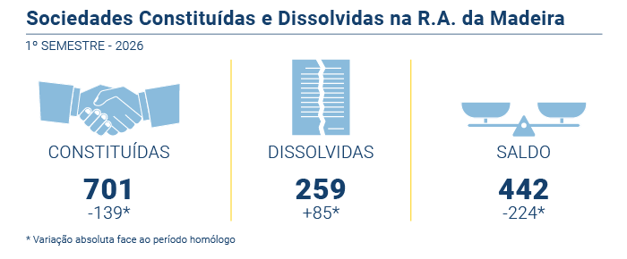 Sociedades constituidas dissolvidas PT