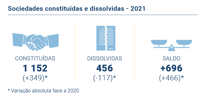 Sociedades constituidas e dissolvidas PT novo
