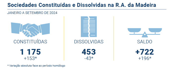 Sociedades constituidas disolvidas PT