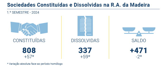 Sociedades constituidas disolvidas PT
