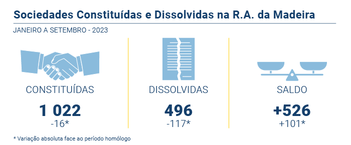 Sociedades constituidas disolvidas PT