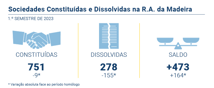 Sociedades constituidas disolvidas PT a