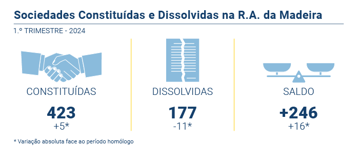 Sociedades constituidas disolvidas PT
