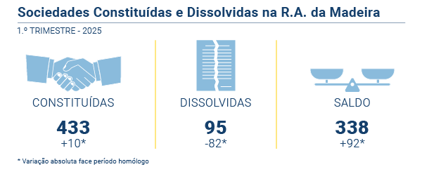 Sociedades constituidas dissolvidas PT