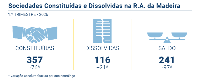 Sociedades constituidas dissolvidas PT