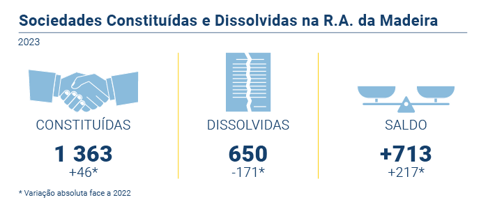 Sociedades constituidas disolvidas PT