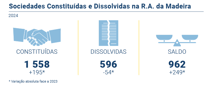 Sociedades constituidas dissolvidas PT