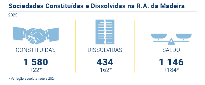 Sociedades constituidas dissolvidas PT