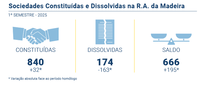 Sociedades constituidas dissolvidas novoPT