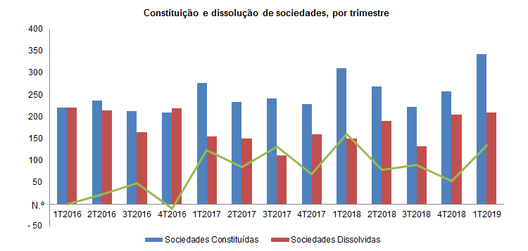 sociedcodissol 1t2019 pt