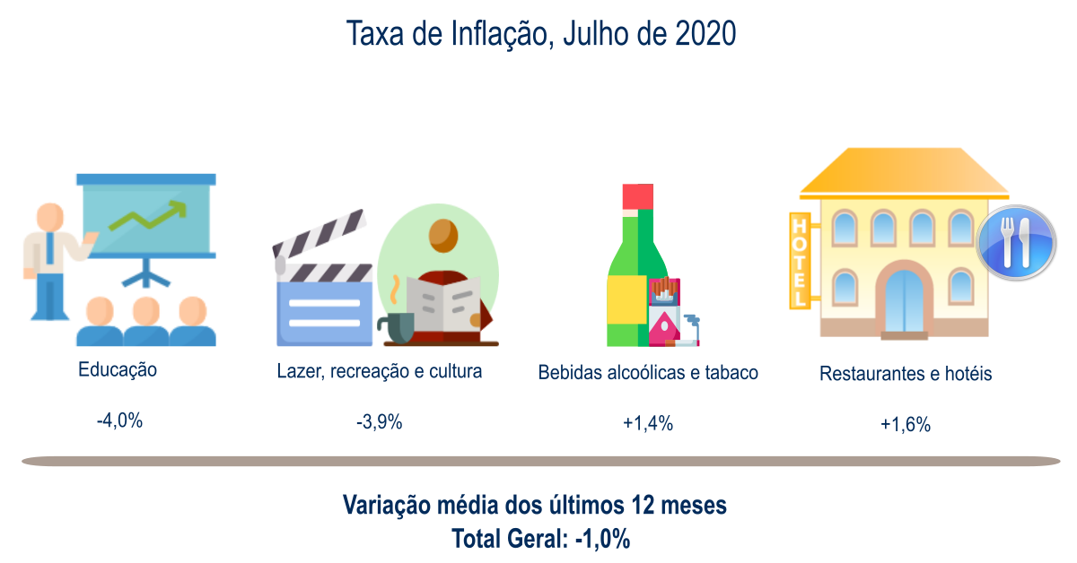 IPC julho 2020