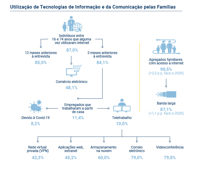 utilizacao TIC familias PT