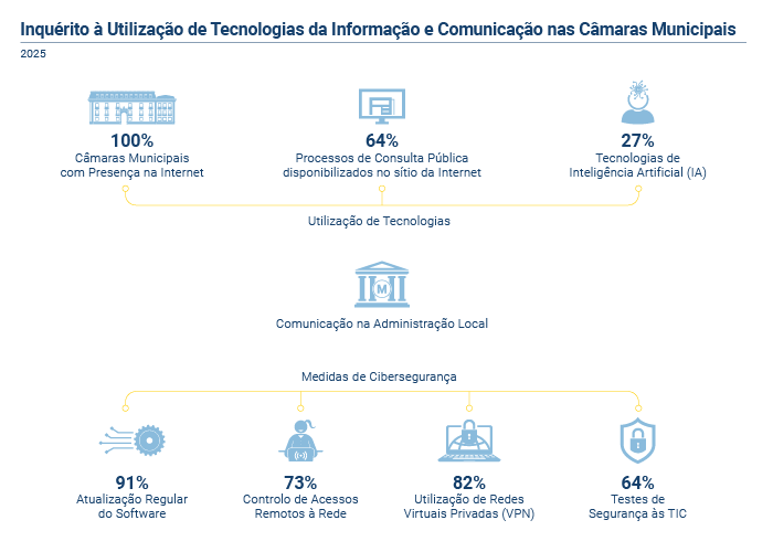 IUTIC Camaras Municipais PT