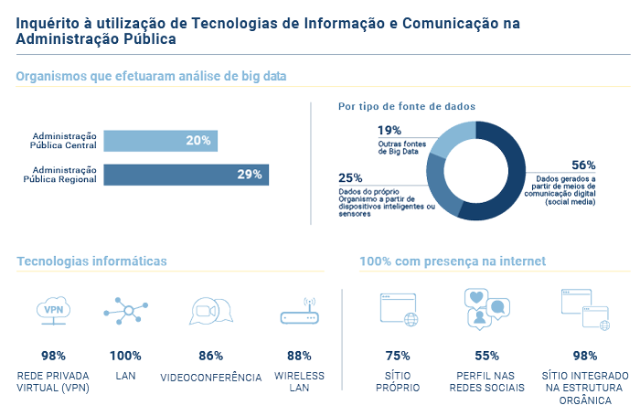 infografia UTIC administracao publica PT