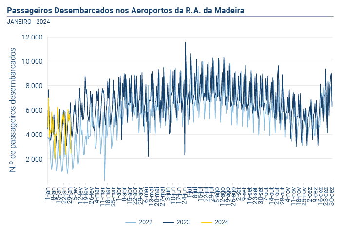 Passageiros desembarcados aeroportos RAM PT novo