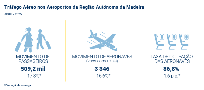 trafego aereo aeroportos PT