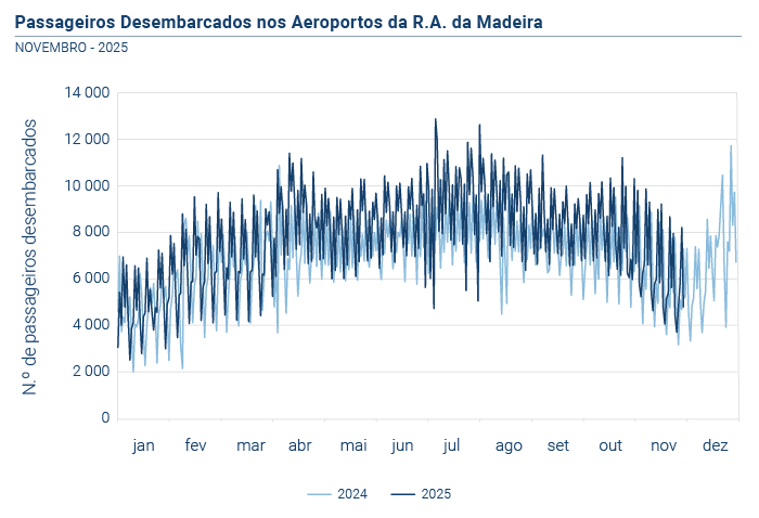 Passageiros desembarcados aeroportos RAM PT