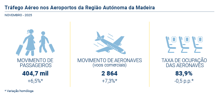trafego aereo aeroportos PT