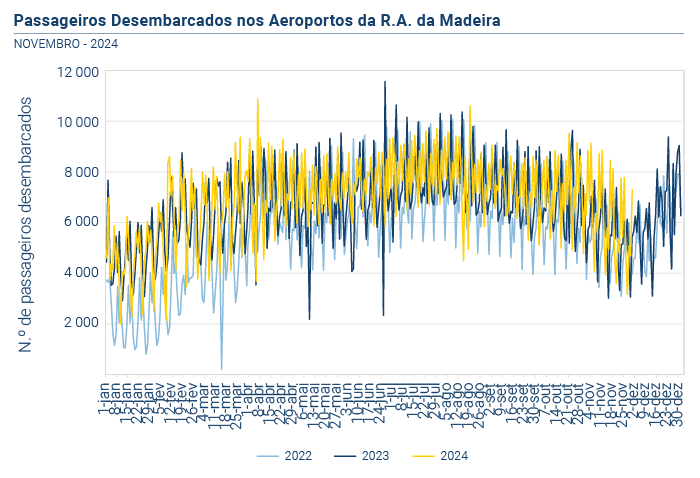 Passageiros desembarcados aeroportos RAM PT