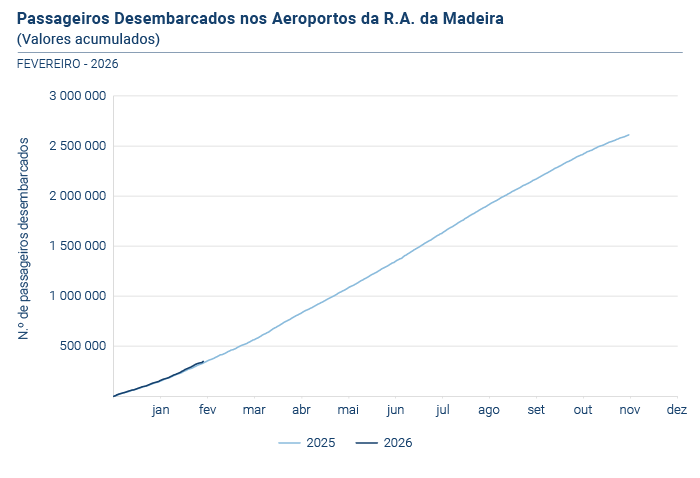 Passageiros desembarcados aeroportos RAM PT