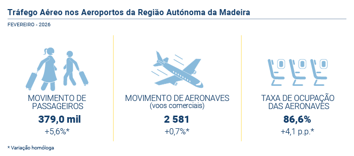 trafego aereo aeroportos PT