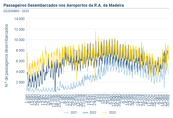 Passageiros desembarcados aeroportos RAM PT