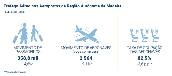 trafego aereo aeroportos fevereiro PT