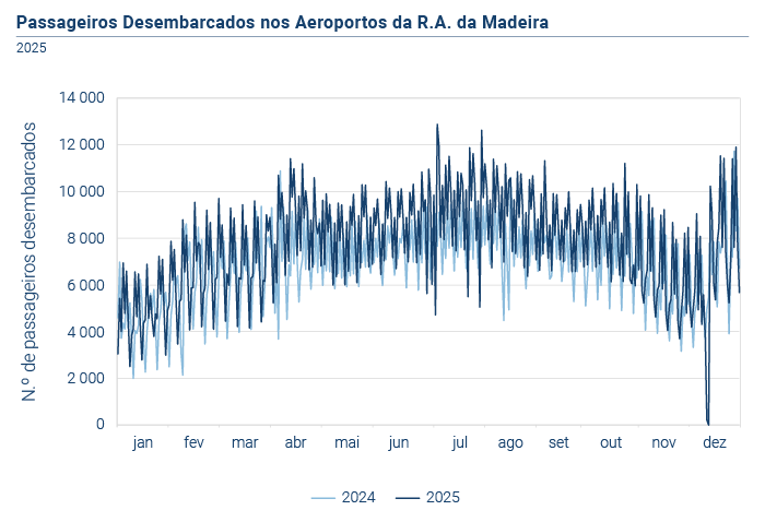 trafego aereo aeroportos grafico PT