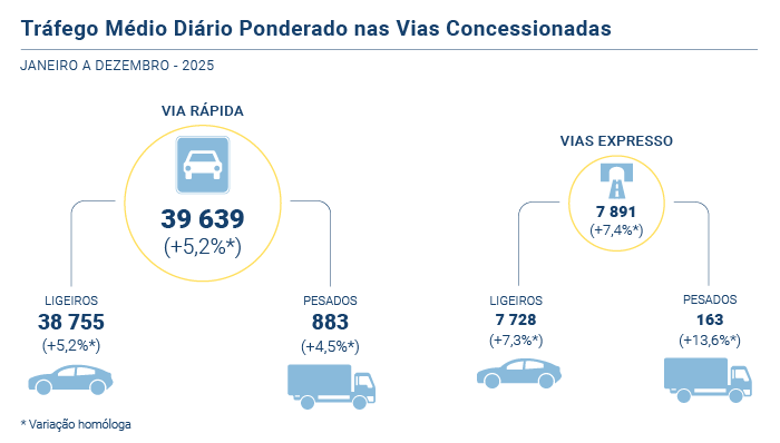 Trafego Total Rodoviário PT