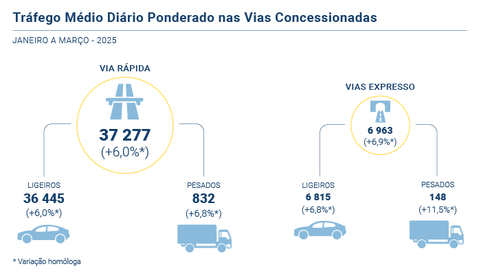 Trafego Total Rodoviario PT