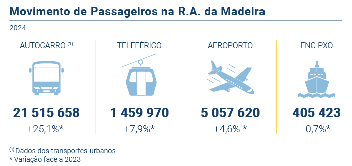 Movimento passageiros PT