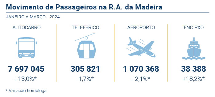 Movimento passageiros PT
